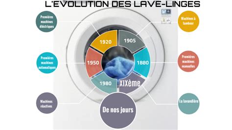 Présentation du lave.